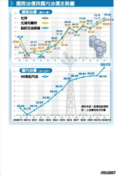 台灣油價歷史圖|【汽油油價歷史查詢】讓你輕鬆找出中油和台塑的歷史油價